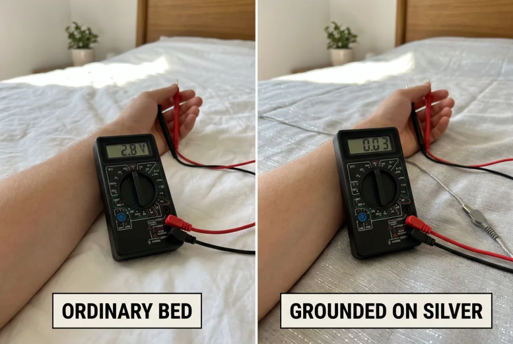 Split photo of a multimeter reading body voltage on an ordinary bed versus on a grounded silver sheet